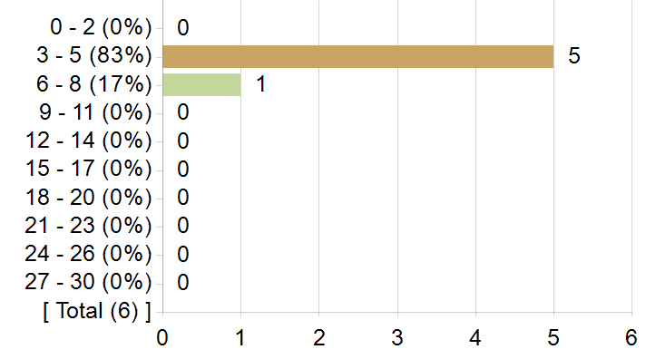 Graphs illustrating the information in the accessible table that should immediately follow it.