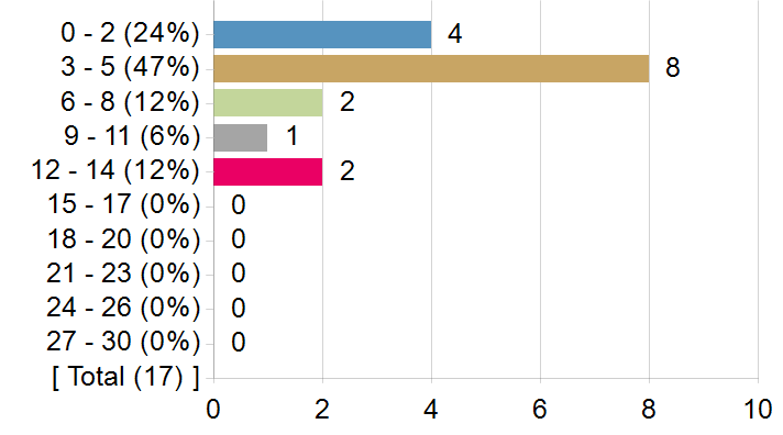 Graphs illustrating the information in the accessible table that should immediately follow it.