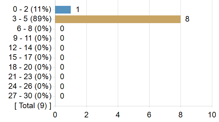 Graphs illustrating the information in the accessible table that should immediately follow it.
