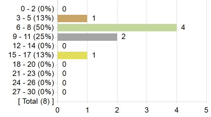 Graphs illustrating the information in the accessible table that immediately follows it.