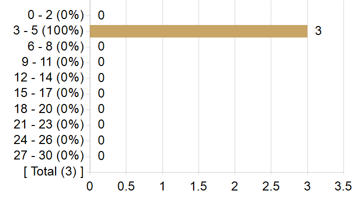 Graphs illustrating the information in the accessible table that should immediately follow it.