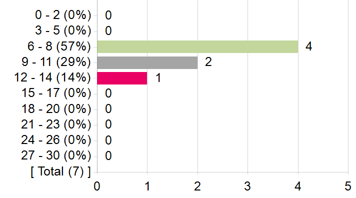 Graphs illustrating the information in the accessible table that should immediately follow it.