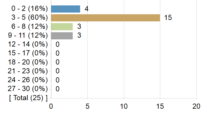 Graphs illustrating the information in the accessible table that should immediately follow it.