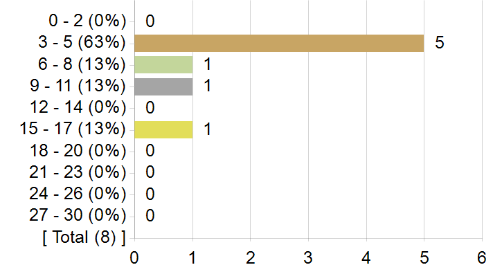 Graphs illustrating the information in the accessible table that should immediately follow it.