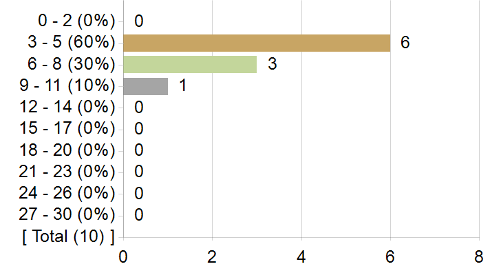 Graphs illustrating the information in the accessible table that should immediately follow it.