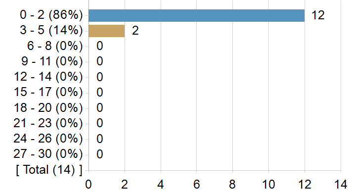 Graphs illustrating the information in the accessible table that should immediately follow it.