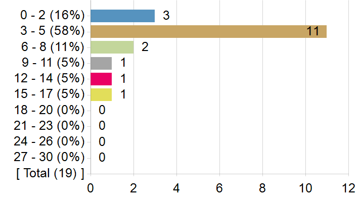 Graphs illustrating the information in the accessible table that should immediately follow it.