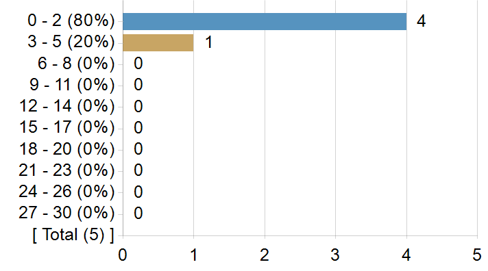 Graphs illustrating the information in the accessible table that should immediately follow it.