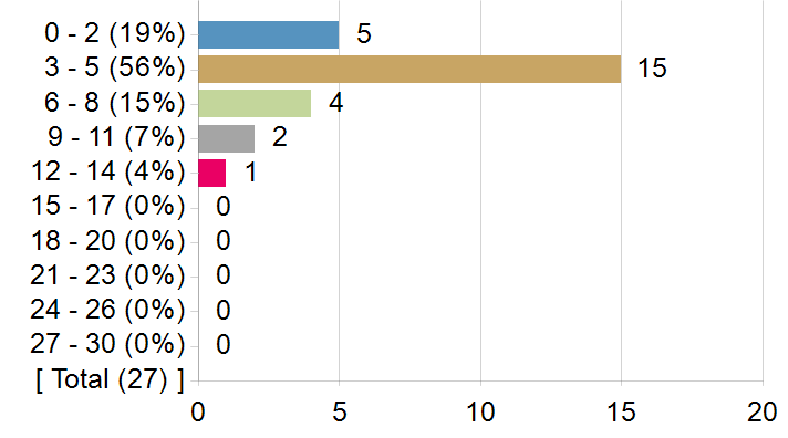 Graphs illustrating the information in the accessible table that should immediately follow it.