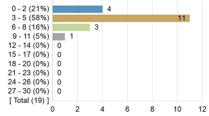Graphs illustrating the information in the accessible table that should immediately follow it.