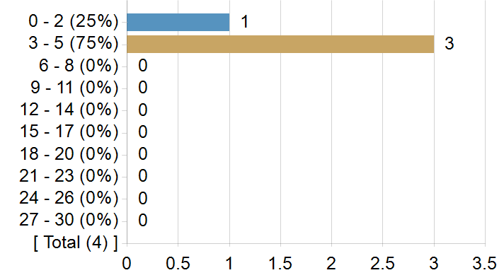 Graphs illustrating the information in the accessible table that should immediately follow it.