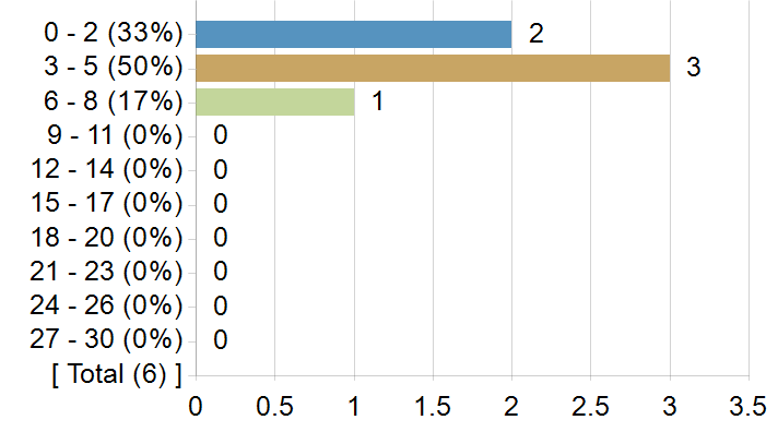 Graphs illustrating the information in the accessible table that should immediately follow it.