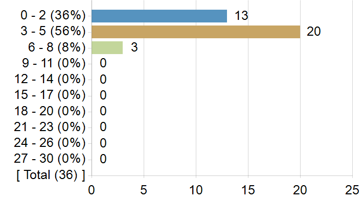 Graphs illustrating the information in the accessible table that should immediately follow it.
