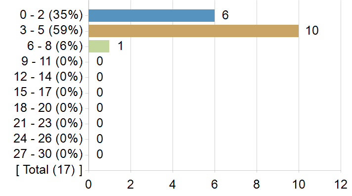 Graphs illustrating the information in the accessible table that should immediately follow it.