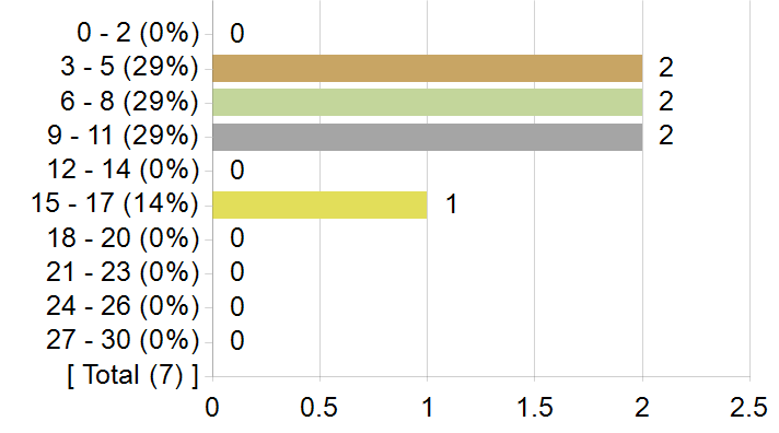 Graphs illustrating the information in the accessible table that should immediately follow it.