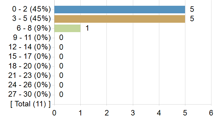 Graphs illustrating the information in the accessible table that should immediately follow it.