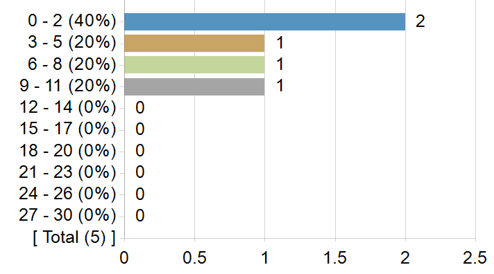 Graphs illustrating the information in the accessible table that should immediately follow it.