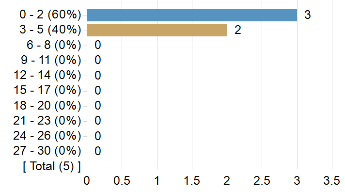 Graphs illustrating the information in the accessible table that should immediately follow it.