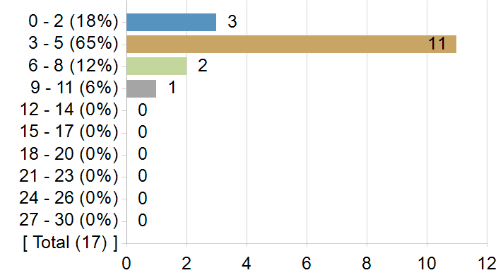 Graphs illustrating the information in the accessible table that should immediately follow it.
