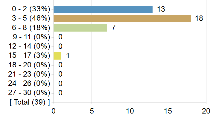 Graphs illustrating the information in the accessible table that should immediately follow it.
