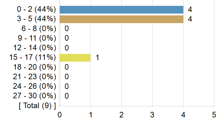 Graphs illustrating the information in the accessible table that should immediately follow it.