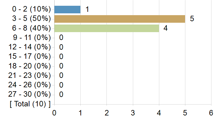 Graphs illustrating the information in the accessible table that should immediately follow it.