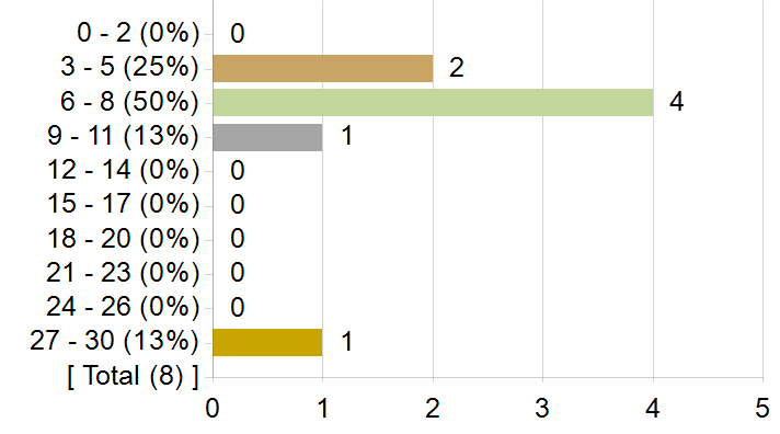 Graphs illustrating the information in the accessible table that should immediately follow it.
