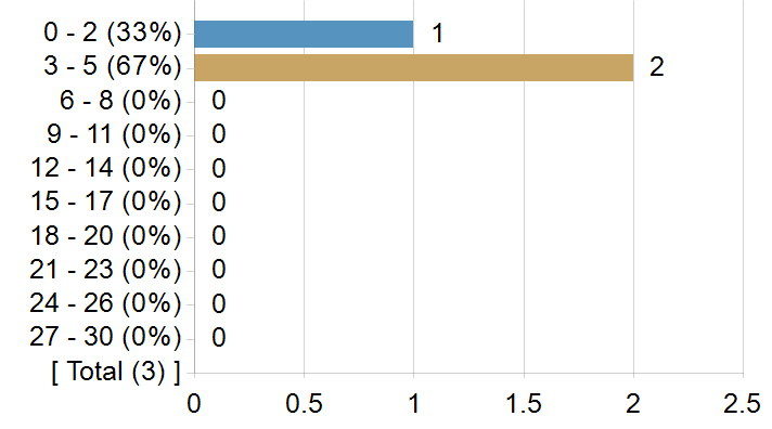Graphs illustrating the information in the accessible table that should immediately follow it.