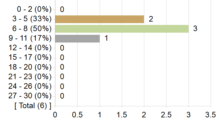Graphs illustrating the information in the accessible table that should immediately follow it.