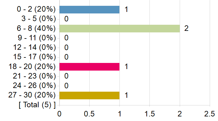Graphs illustrating the information in the accessible table that should immediately follow it.