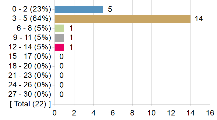 Graphs illustrating the information in the accessible table that should immediately follow it.
