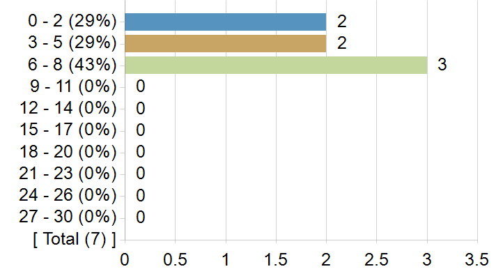 Graphs illustrating the information in the accessible table that should immediately follow it.