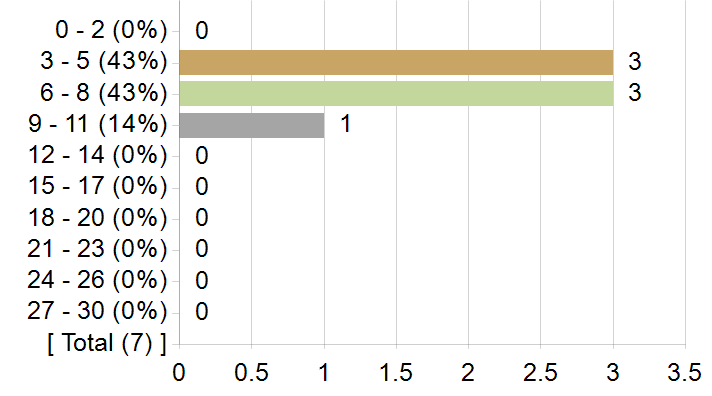 Graphs illustrating the information in the accessible table that should immediately follow it.