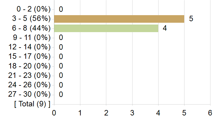 Graphs illustrating the information in the accessible table that should immediately follow it.
