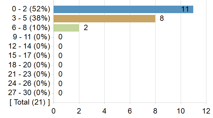 Graphs illustrating the information in the accessible table that should immediately follow it.