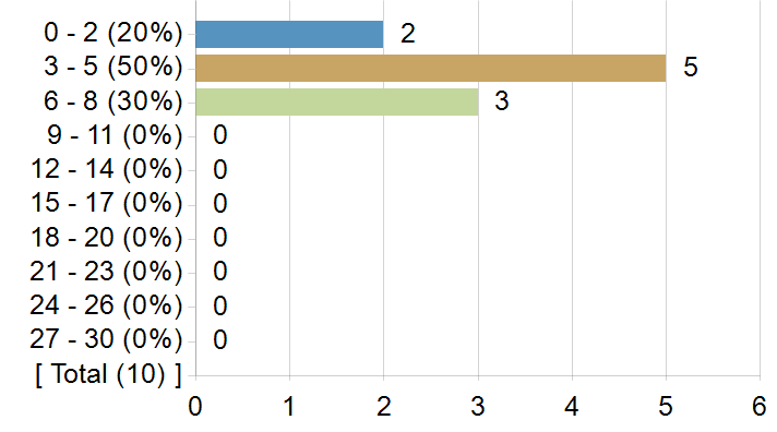 Graphs illustrating the information in the accessible table that should immediately follow it.