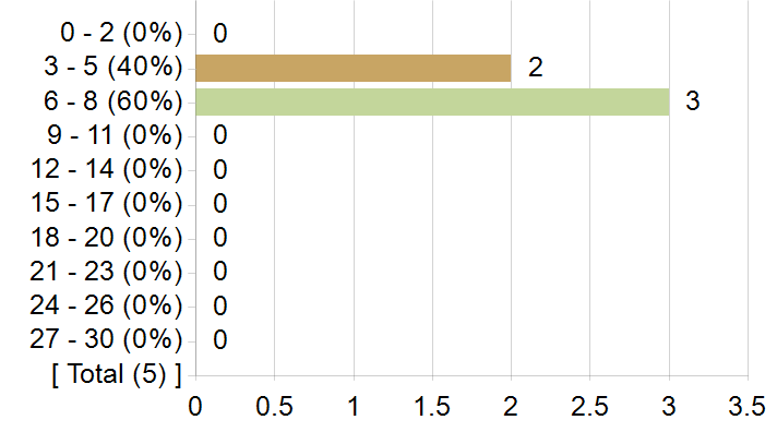 Graphs illustrating the information in the accessible table that should immediately follow it.