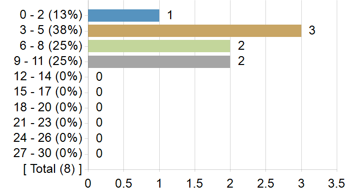 Graphs illustrating the information in the accessible table that should immediately follow it.