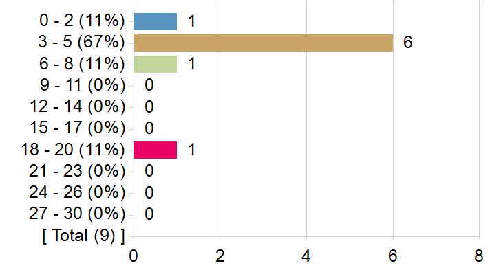 Graphs illustrating the information in the accessible table that should immediately follow it.