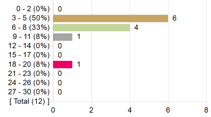 Graphs illustrating the information in the accessible table that should immediately follow it.