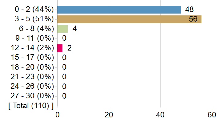 Graphs illustrating the information in the accessible table that should immediately follow it.