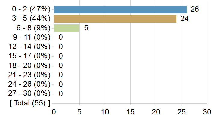 Graphs illustrating the information in the accessible table that should immediately follow it.