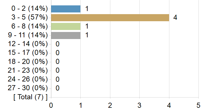 Graphs illustrating the information in the accessible table that should immediately follow it.