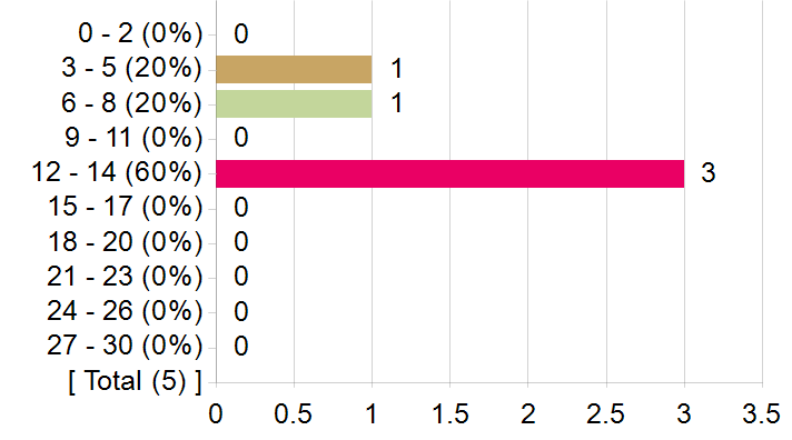 Graphs illustrating the information in the accessible table that should immediately follow it.