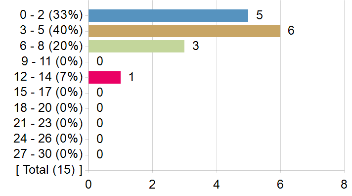 Graphs illustrating the information in the accessible table that immediately follows it.