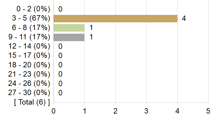 Graphs illustrating the information in the accessible table that should immediately follow it.