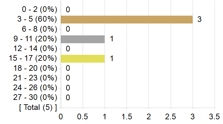 Graphs illustrating the information in the accessible table that should immediately follow it.
