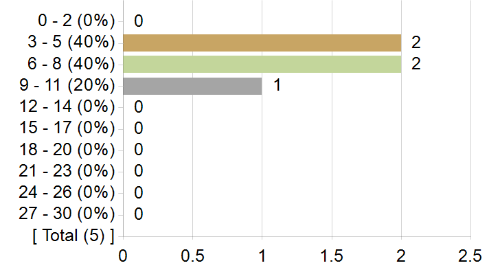 Graphs illustrating the information in the accessible table that should immediately follow it.