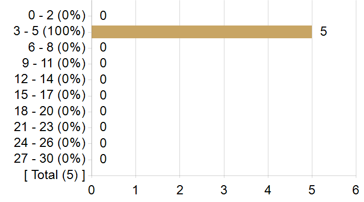 Graphs illustrating the information in the accessible table that should immediately follow it.