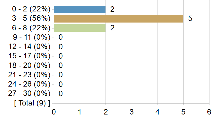 Graphs illustrating the information in the accessible table that should immediately follow it.